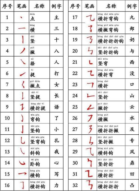 筆畫7劃的字|筆畫7畫的漢字